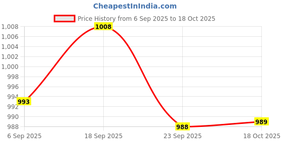 amazon.in BNF® 2xTubeless Presta Valve Stem Rim Extension Valve Core Aluminum Alloy Durable Blue 60mm | Tires | Bicycle Components & Parts | Cycling Price History Graph from 6 Sep 2025 to 18 Oct 2025