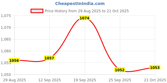 amazon.in bnf® 2xTubeless Rim Tape 10M MTB Road Bike Cycling Accessories for 2 Bikes 18mm | Tires | Bicycle Components & Parts | Cycling Price History Graph from 29 Aug 2025 to 21 Oct 2025