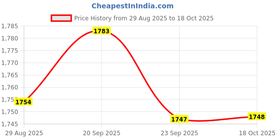 amazon.in BNF® 2xTubeless Rim Tape No Tubes Bicycle Leakproof Airtight Seal Rim Strip 35mm | Tires | Bicycle Components & Parts | Cycling Price History Graph from 29 Aug 2025 to 18 Oct 2025
