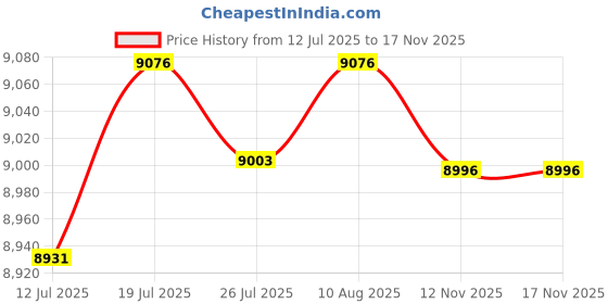 amazon.in BNF® 2xUnderwater Dive Flashlight Mount Bracket Strobe Arm Adapter Ball Mount Black|Sporting Goods | Water Sports | Scuba & Snorkeling | Underwater Photography Price History Graph from 12 Jul 2025 to 17 Nov 2025