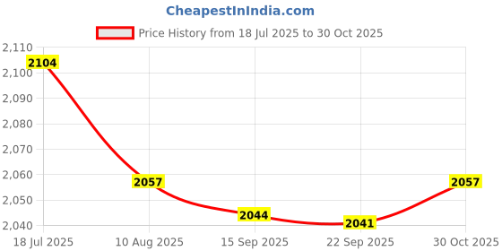 amazon.in bnf® 2xUniversal Swimming Pool Floor Drain Round SP-1424 Water Pipe Fittings white | Above-Ground Pools | Swimming Pools | Pools & Spas | Yard, Garden & Outdoor Living Price History Graph from 18 Jul 2025 to 30 Oct 2025