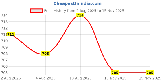 amazon.in BNF® 2xValve Guide Musical Instrument Part Guide Gasket Repair Tool Accessories E flat 17x24.4mm | Other Accessories | Parts & Accessories | Brass Price History Graph from 2 Aug 2025 to 13 Nov 2025