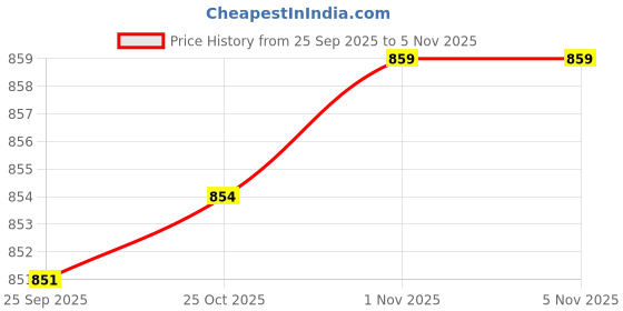 amazon.in Bnf® 2xWall Clock Movement Mechanism Battery Operated Silent Sweep Repair Parts Black with 2 Pointer|Home & Garden |Home Dcor|Clocks|Replacement Parts & Tools Price History Graph from 25 Sep 2025 to 3 Nov 2025