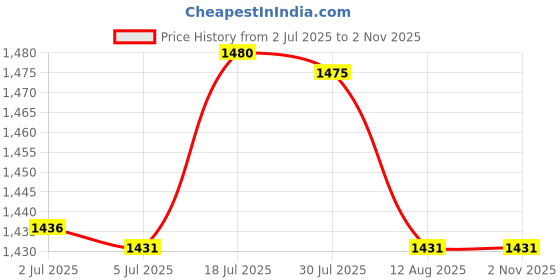 amazon.in bnf® 2Xwall Clock Movement Mechanism Black Replacement Part Set Professional Kit | Watches Parts & Accessories | Parts Tools & Guides | Watches For Parts Price History Graph from 2 Jul 2025 to 1 Nov 2025