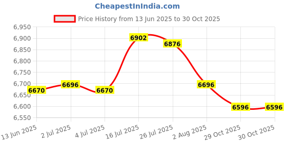 amazon.in bnf® 2xWall Mounted Soap Dispenser Shower Lotion Shampoo Gel Bottle Double Black | Household Supplies & Cleaning | Other Home Cleaning Supplies Price History Graph from 13 Jun 2025 to 29 Oct 2025