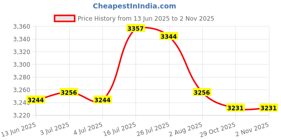 amazon.in bnf® 2xWall Mounted Soap Dispenser Shower Lotion Shampoo Gel Bottle Single White | Household Supplies & Cleaning | Other Home Cleaning Supplies Price History Graph from 13 Jun 2025 to 30 Oct 2025
