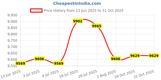 amazon.in bnf® 2xWall Mounted Soap Dispenser Shower Lotion Shampoo Gel Bottle Triple Silver | Household Supplies & Cleaning | Other Home Cleaning Supplies Price History Graph from 13 Jun 2025 to 30 Oct 2025