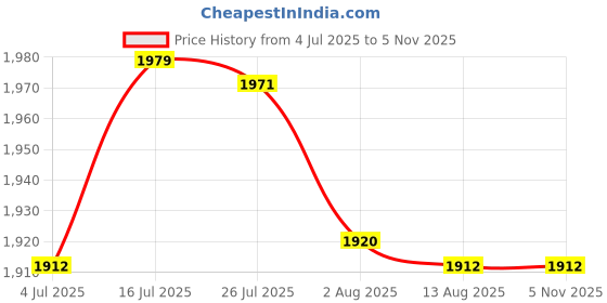 amazon.in Bnf® 2xWall Quart Pendulum Clock Chime Mechanism Movement DIY Replacement Repair|Crafts | Home Arts & Crafts | Other Home Arts & Crafts Price History Graph from 4 Jul 2025 to 4 Nov 2025