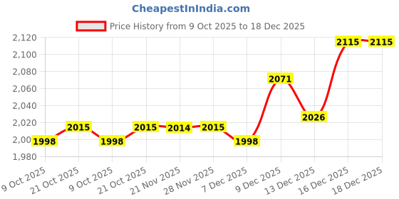 amazon.in BNF® 2xWater Electrolysis Test Tool Electrolyzer Tester Measurement for Hydroponics|Yard, Garden & Outdoor Living|Gardening Supplies|Plant Care, Soil & Accessories|Moisture & pH Meters Price History Graph from 9 Oct 2025 to 18 Dec 2025