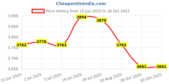 amazon.in bnf® 2xWaterproof Non-Slip Round Fitted Tablecloth Table Cover Cloth 120cm Black | Furniture | Furniture Parts & Accessories Price History Graph from 15 Jun 2025 to 28 Oct 2025