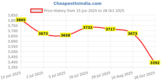 amazon.in bnf® 2xWaterproof Non-Slip Round Fitted Tablecloth Table Cover Cloth 120cm Coffee | Furniture | Furniture Parts & Accessories Price History Graph from 15 Jun 2025 to 28 Oct 2025