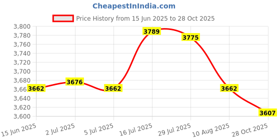 amazon.in bnf® 2xWaterproof Non-Slip Round Fitted Tablecloth Table Cover Cloth 120cm Gray | Furniture | Furniture Parts & Accessories Price History Graph from 15 Jun 2025 to 28 Oct 2025