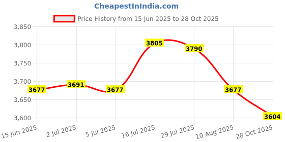 amazon.in bnf® 2xWaterproof Non-Slip Round Fitted Tablecloth Table Cover Cloth 120cm White | Furniture | Furniture Parts & Accessories Price History Graph from 15 Jun 2025 to 28 Oct 2025