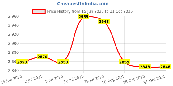 amazon.in bnf® 2xWaterproof Non-Slip Round Table Cover Elastic Edged Table Cloth Style 2 | Home D©cor | Other Home D©cor Price History Graph from 15 Jun 2025 to 31 Oct 2025