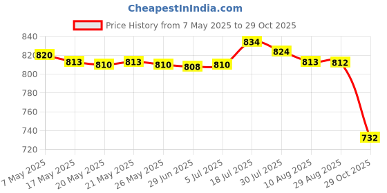 amazon.in bnf® 2xWeight Lifting Wrist Wraps Hand Protector for Fitness Exercise Workout Women | Fitness, Running & Yoga | Strength Training | Wrist & Knee Wraps Price History Graph from 7 May 2025 to 29 Oct 2025