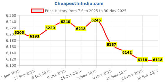 amazon.in Bnf® 2xWinter Cover for Swimming Pool Solar Reel - Reel Not Included L Beige | Home & Garden | Yard, Garden & Outdoor Living | Pools & Spas | Pool Equipment & Parts | Pool Covers & Rollers Price History Graph from 7 Sep 2025 to 30 Nov 2025