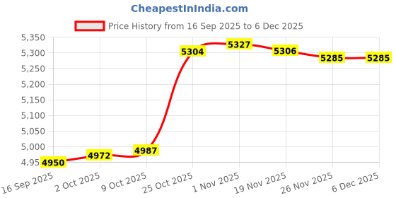 amazon.in Bnf® 2xWinter Cover for Swimming Pool Solar Reel - Reel Not Included S Beige | Home & Garden | Yard, Garden & Outdoor Living | Pools & Spas | Pool Equipment & Parts | Pool Covers & Rollers Price History Graph from 16 Sep 2025 to 5 Dec 2025