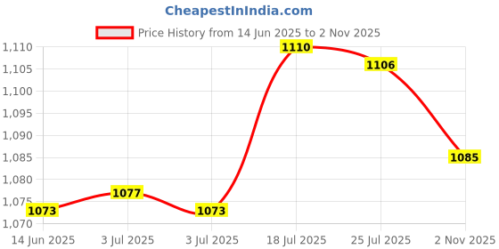 amazon.in bnf® 2xWire Knot End Brush Rust Paint Removal Tools For Die Grinder or Drill 25mm | Tools | Power Tools | Grinders | Grinding Wheels & Accessories Price History Graph from 14 Jun 2025 to 2 Nov 2025