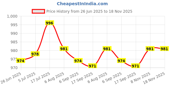 amazon.in bnf bnf® 2Xwomen Compression Knee High Sock For Athletic Running Flight Travel L Xl | Medical, Mobility & Disability | Orthopedics & Supports | Orthotics, Braces & Sleeves bnf Price History Graph from 26 Jun 2025 to 18 Nov 2025