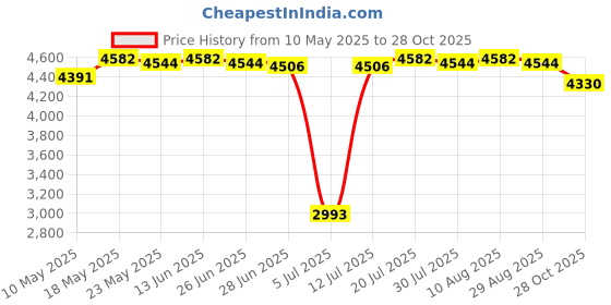 amazon.in BNF® 3-4 Person Pop-Up Camo Tent Camping Waterproof Tent Hiking Outdoor Shelter|Sporting Goods | Outdoor Sports |1 Piece Camping Tent Price History Graph from 10 May 2025 to 28 Oct 2025
