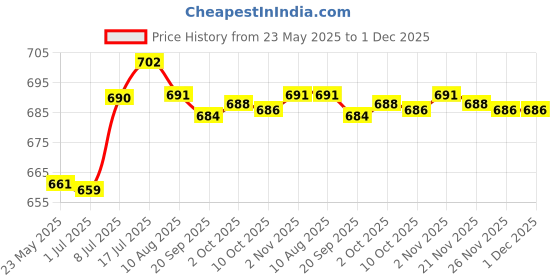 amazon.in bnf® 3 Finger Billiards Glove Anti Slip Left Hand Comfortable Portable Pool Glove Black Light Blue Sporting Goods | Fitness Running & Yoga | Strength Training | Gloves Straps & Hooks Price History Graph from 23 May 2025 to 30 Nov 2025