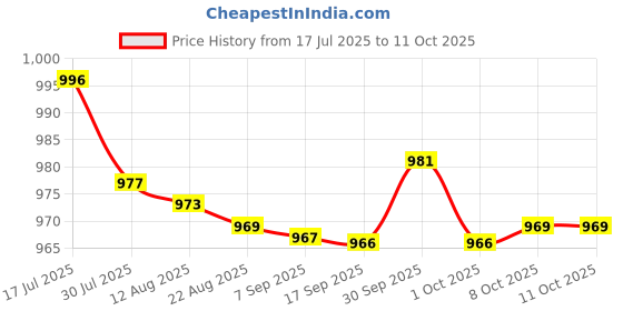 amazon.in bnf® 3 inch Speaker Driver Internal Audio Horn for DVD Player 2pcs Price History Graph from 17 Jul 2025 to 11 Oct 2025