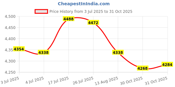 amazon.in bnf® 3 Packs Head Cushion Pillows for Folding Sling Chairs/Lounge Chair/Recliner | Chairs | Patio & Garden Furniture | Yard, Garden & Outdoor Living Price History Graph from 3 Jul 2025 to 31 Oct 2025