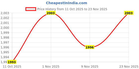 amazon.in BNF® 3 Pieces 110m Bowstring Material Recurve Bow Compound Bow String Making-Sporting Goods-Outdoor Sports-Archery-Accessories-Strings-3 Pieces Bowstring Material (red + Black + Green) Price History Graph from 11 Oct 2025 to 23 Nov 2025
