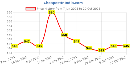 amazon.in bnf bnf® 3 Pieces 3.5mm 1/8" TRRS 4 Pole Male Plug A/V Solder Connector bnf Price History Graph from 7 Jun 2025 to 20 Oct 2025