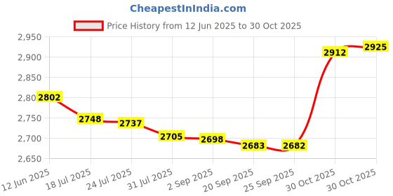 amazon.in bnf® 3 Pieces Stained Rectangle Window Panel Wall Decor | Home D©cor | Suncatchers & Mobiles Price History Graph from 12 Jun 2025 to 30 Oct 2025