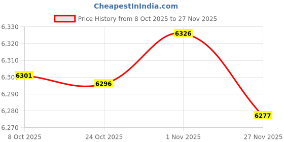 amazon.in Bnf® 3 Set Latch Hook Kits for DIY Pillow Cover Sofa Cushion Cover Rabbit Pattern | Needlecrafts & Yarn | Rug Making | Latch Hooking | Latch Hooking Kits Price History Graph from 8 Oct 2025 to 27 Nov 2025
