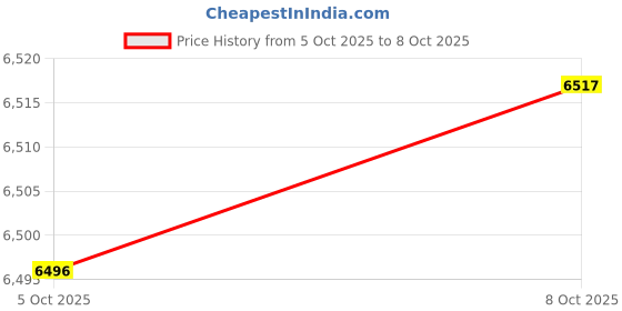 amazon.in Bnf® 3 Set Latch Hooking Rug Kits Embroidery Carpet W/Printed Canvas | Needlecrafts & Yarn | Rug Making | Latch Hooking | Latch Hooking Kits Price History Graph from 5 Oct 2025 to 8 Oct 2025