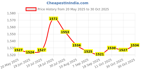 amazon.in bnf bnf® 3 Tier Dumbbell Rack Organiser Compact Household Space Saving Dumbell Holder | Fitness Running & Yoga | Strength Training | Weight Storage bnf Price History Graph from 20 May 2025 to 30 Oct 2025