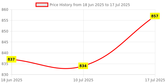 amazon.in bnf® 30 Pieces 4mm Banana Plug Socket Jack Banana Binding Post Connector Terminal Price History Graph from 18 Jun 2025 to 17 Jul 2025