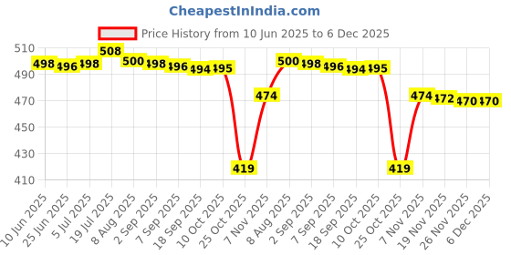 amazon.in bnf® 30 Pieces Anti Snoring Sticker Prevent Snoring Convenient Snore Stopping Tape Pe | Health Care | Sleeping Aids | Other Sleeping Aids Price History Graph from 10 Jun 2025 to 5 Dec 2025