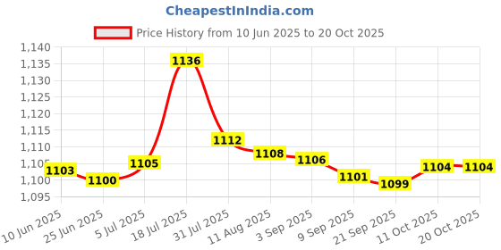 amazon.in bnf® 30 Pieces Denture Cleaner Tablet Cleaning Tool False Tooth Cleaning Tablet Apple Flavor | Oral Care | Denture Care Price History Graph from 10 Jun 2025 to 20 Oct 2025