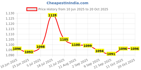 amazon.in bnf® 30 Pieces Denture Cleaner Tablet Cleaning Tool False Tooth Cleaning Tablet Orange Flavor | Oral Care | Denture Care Price History Graph from 10 Jun 2025 to 20 Oct 2025
