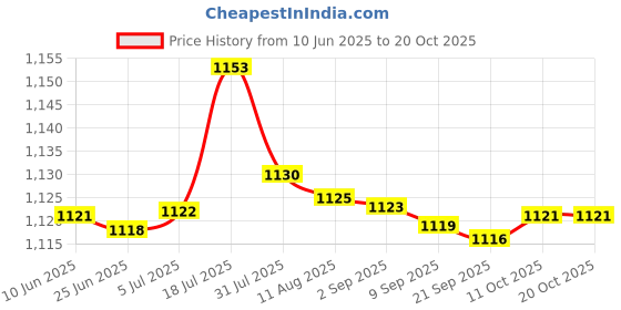 amazon.in bnf® 30 Pieces Denture Cleaner Tablet Cleaning Tool False Tooth Cleaning Tablet Sakura Flavor | Oral Care | Denture Care Price History Graph from 10 Jun 2025 to 20 Oct 2025