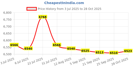 amazon.in bnf® 300 Pcs 1+2+3ml Amber Glass Essential Oil Bottle w/Orifice Reducer Black Cap | Natural & Alternative Remedies Price History Graph from 3 Jul 2025 to 28 Oct 2025