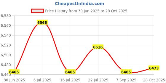 amazon.in BNF® 300 Pcs 1+2+3ml Amber Glass Essential Oil Bottle w/Orifice Reducer Black Cap|Health & Beauty | Natural & Alternative Remedies | Aromatherapy|300 Pieces Amber Gl Vials (1Ml+2Ml+3Ml) Price History Graph from 30 Jun 2025 to 28 Oct 2025