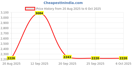 amazon.in Bnf® 300Mbps Signal Amplifier Wireless Network Router Dual, UK| Wireless Routers| Home Networking & Connectivity Price History Graph from 20 Aug 2025 to 6 Oct 2025