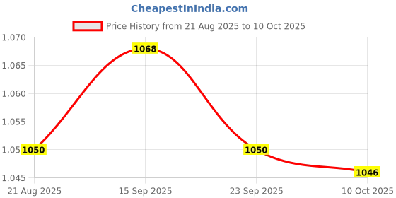 amazon.in BNF® -30C-800C Thermocouple Digital LED Temperature Thermometer Panel Meter Red Price History Graph from 21 Aug 2025 to 10 Oct 2025