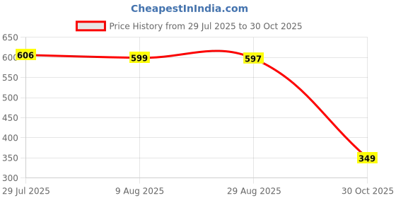 amazon.in bnf® 30Pcs Anti Tangle Rig Sleeves - 36mm Rubber Carp Fishing Terminal Tackle | Fishing | Terminal Tackle | Other Terminal Tackle Price History Graph from 29 Jul 2025 to 30 Oct 2025