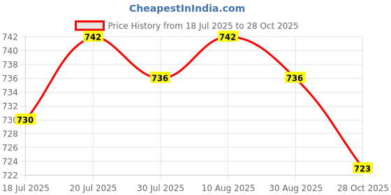 amazon.in BNF® 3.5 inch IDE SATA Hard Disk Drive HDD Case Protective Protection Storage Box Grey|Laptop & Desktop Accessories|Hard Drive ES|1pcs 3.5inch Hard Drive Box Price History Graph from 18 Jul 2025 to 28 Oct 2025
