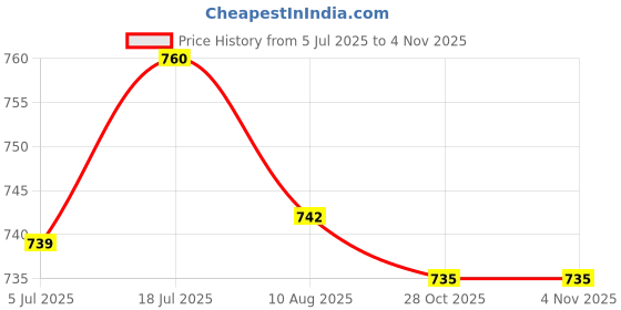 amazon.in bnf® 3.5 inch IDE SATA Hard Disk Drive HDD Case Protective Protection Storage Box Grey|Laptop & Desktop Accessories|Hard Drive Pouches|1pcs 3.5inch Hard Drive Box Price History Graph from 5 Jul 2025 to 2 Nov 2025