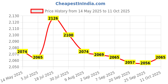 amazon.in bnf® 350A Anl Fuse Flat Fuse for Car Boat Audio Battery Inline Protection Fuse | Parts & Accessories | Boat Parts | Electrical & Lighting Price History Graph from 14 May 2025 to 11 Oct 2025