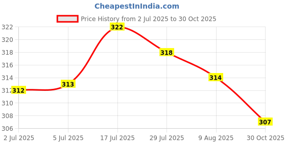 amazon.in bnf® 35cm Crystal Flash Fly Tying Materials Fishing Lure Tying Making Orange | Fishing | Baits Lures & Flies | Fly Tying Materials | Body Wing & Tail Price History Graph from 2 Jul 2025 to 30 Oct 2025