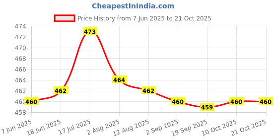 amazon.in bnf bnf® 3.5mm 1/8" TRRS 3 Pole Male Plug A/V Solder Connector Black bnf Price History Graph from 7 Jun 2025 to 20 Oct 2025