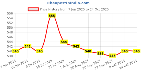 amazon.in bnf bnf® 3.5mm 1/8" TRRS 4 Pole Male Plug A/V Solder Connector 3 x bnf Price History Graph from 7 Jun 2025 to 24 Oct 2025