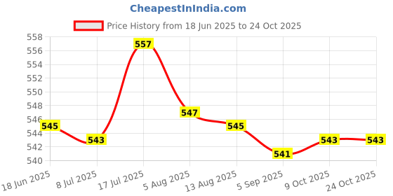 amazon.in bnf bnf® 3.5mm 1/8" TRRS 4 Pole Male Plug A/V Solder Connector 3pcs bnf Price History Graph from 18 Jun 2025 to 24 Oct 2025